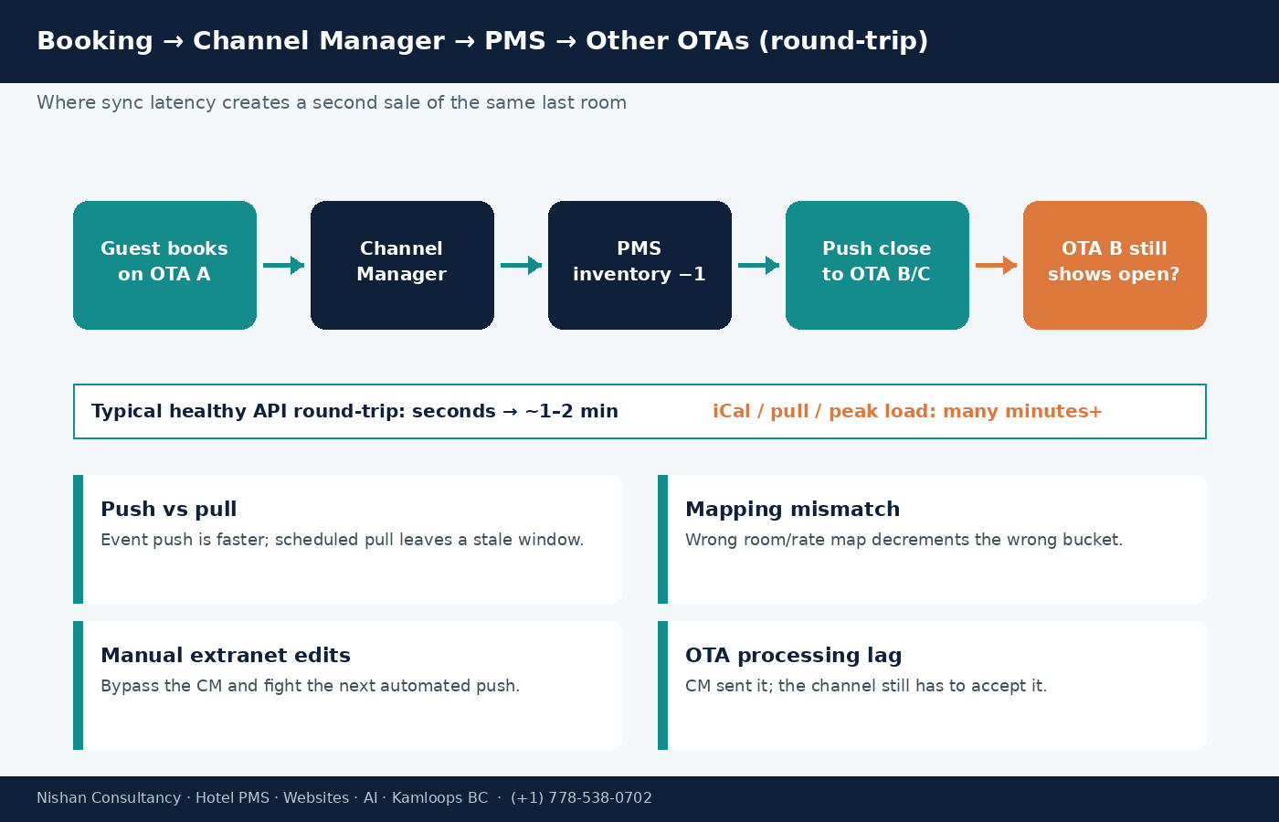 Diagram of booking to channel manager to PMS to other OTAs round-trip with sync delay risk