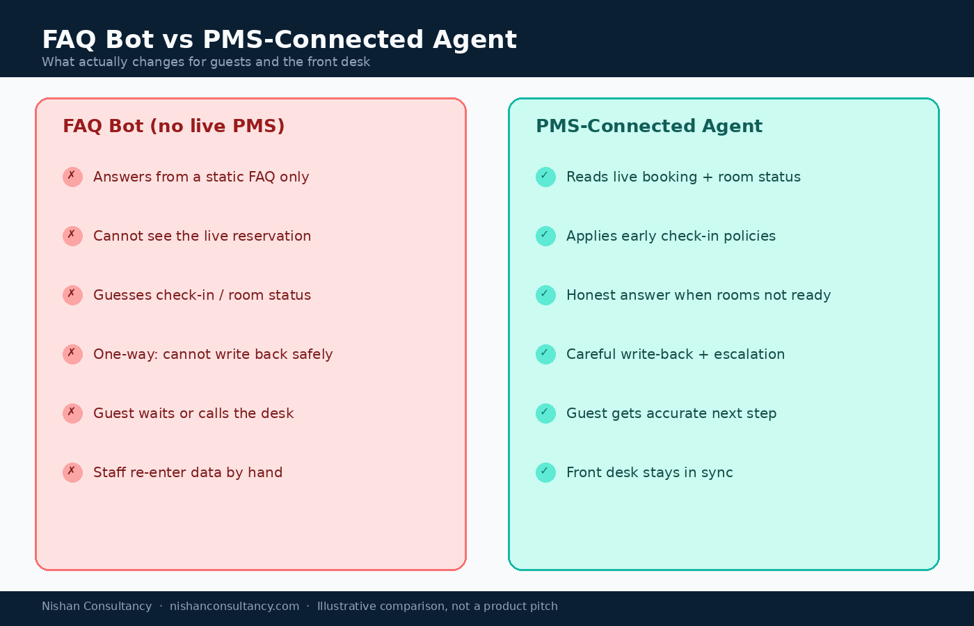 FAQ bot vs PMS-connected agent comparison