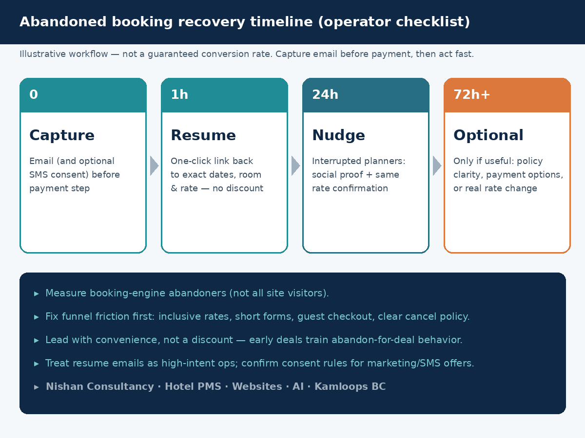 Abandoned booking recovery timeline