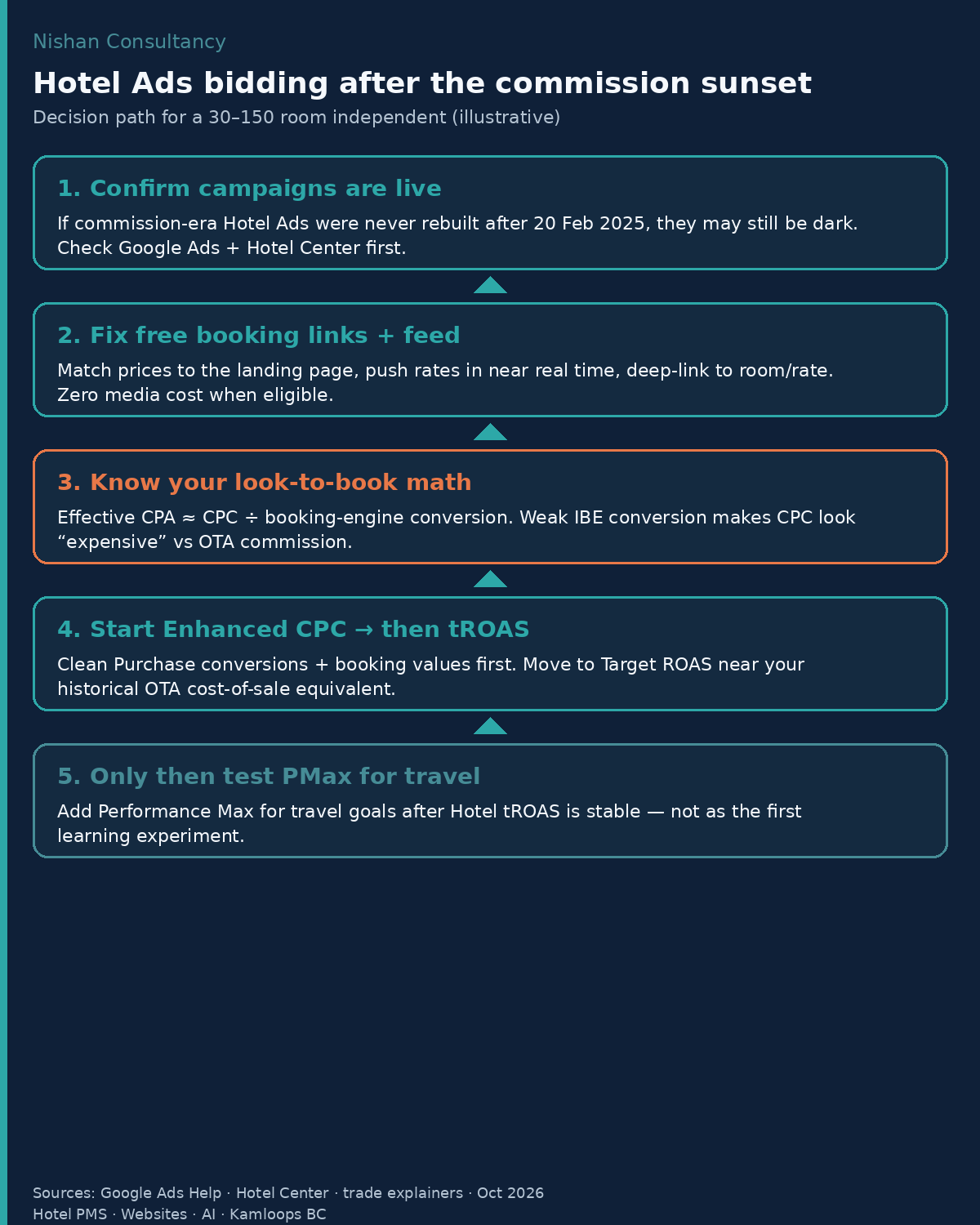 Decision path for Hotel Ads bidding after Google commission sunset